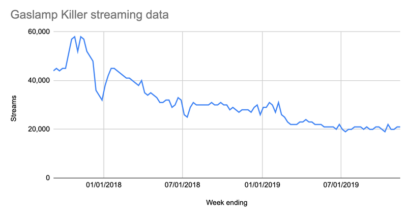 Data courtesy of Nielsen Music